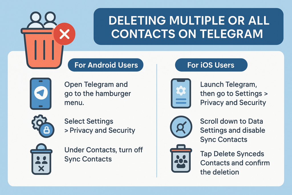 A step-by-step infographic showing how to delete multiple or all synced contacts on Telegram for Android and iOS users, helping users manage their privacy and contact list more efficiently.