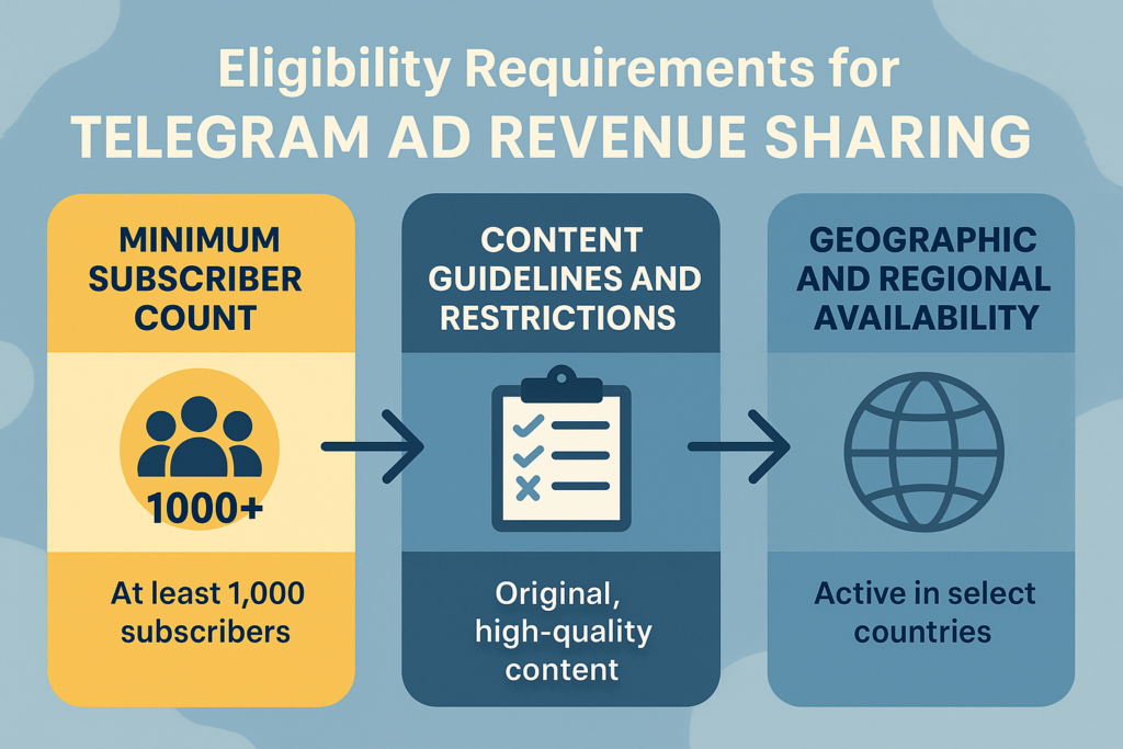 Infographic summarizing the eligibility requirements for Telegram's ad revenue sharing program, including minimum subscriber count, content guidelines, and regional availability.