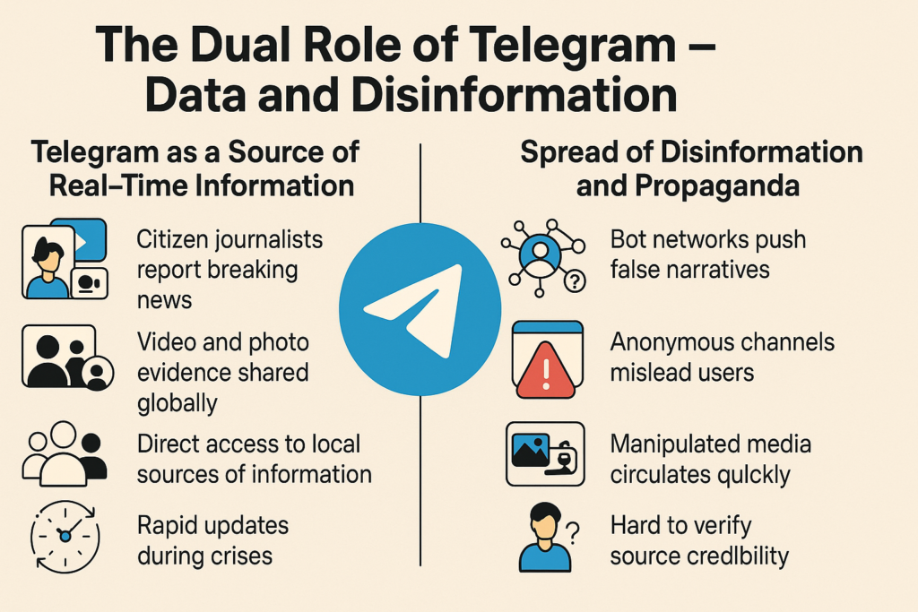 Infographic showing the dual role of Telegram in conflict zones: as a source of real-time information and as a platform for spreading disinformation and propaganda.