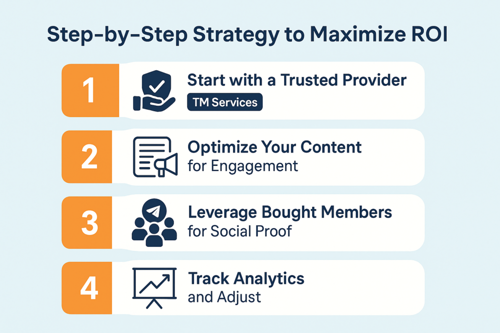 Infographic summarizing a step-by-step strategy to maximize ROI on Telegram: using TM services for trusted members, optimizing content, leveraging social proof, and tracking analytics.