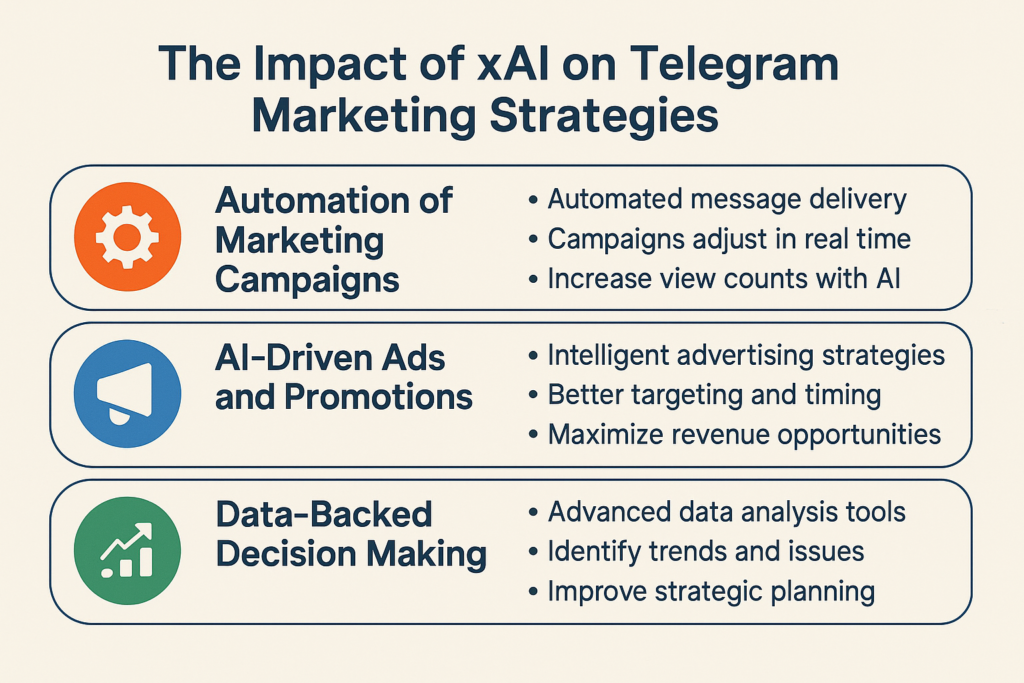 Infographic showing the impact of xAI on Telegram marketing strategies in 2025, including automation of campaigns, AI-driven ads, and data-backed decision making.