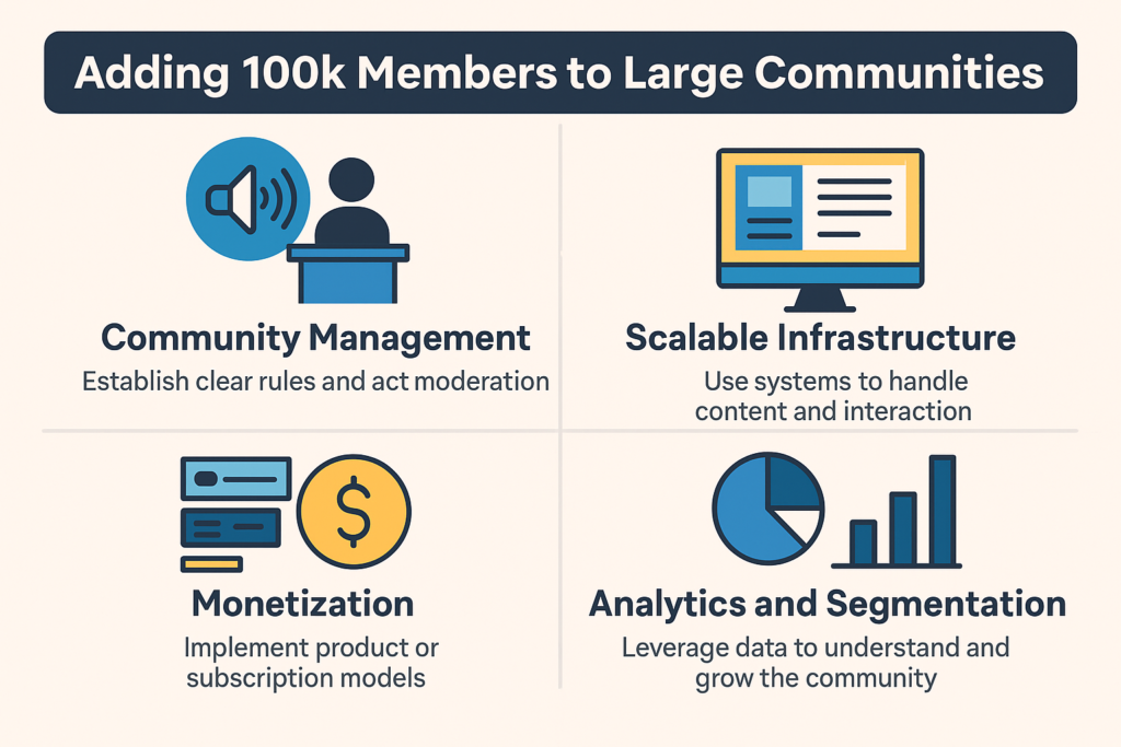 Infographic summarizing key pillars of scaling Telegram communities to 100k+ members—covering community management, scalable infrastructure, monetization strategies, and data analytics for growth.
