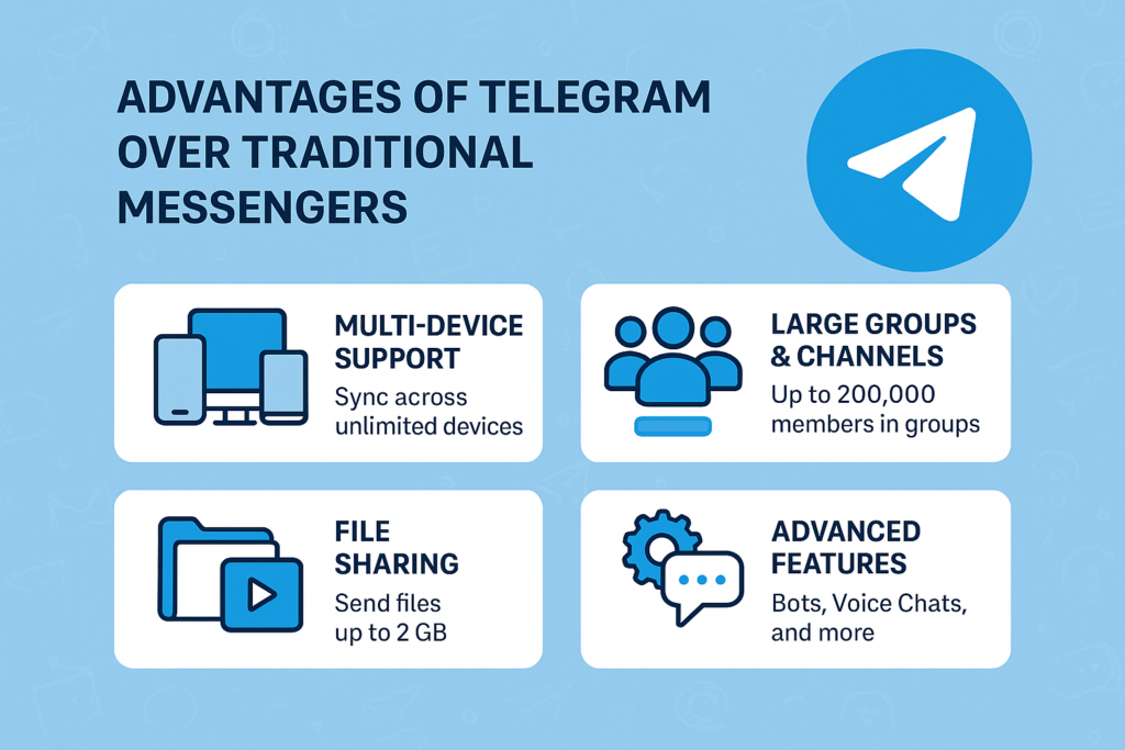 Infographic comparing Telegram with traditional messengers, highlighting benefits like multi-device sync, large group capacity, advanced file sharing, and interactive features such as bots and voice chats.