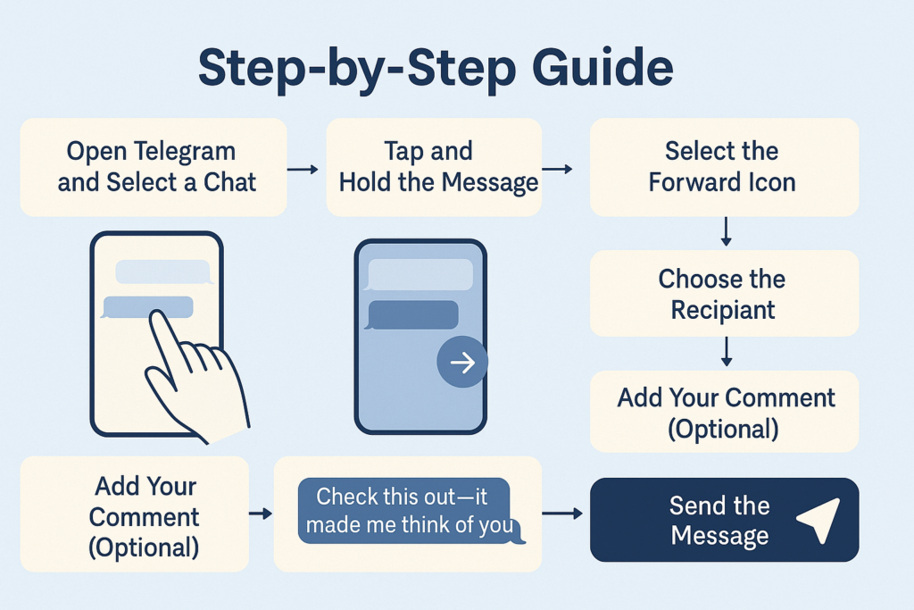 A clear and creative 16:9 infographic outlining the step-by-step process for forwarding messages in Telegram, including message selection, forwarding options, and adding personalized comments.