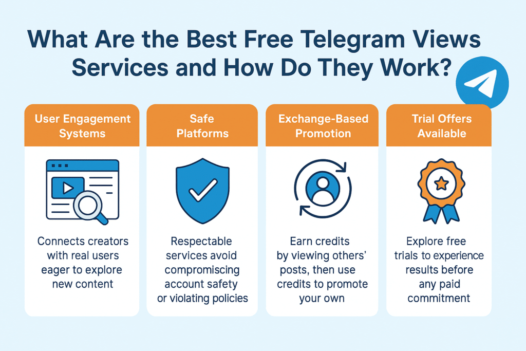 Clean 16:9 infographic showcasing how the best free Telegram view services operate—ideal for WordPress blog posts and SEO-driven content about Telegram growth.