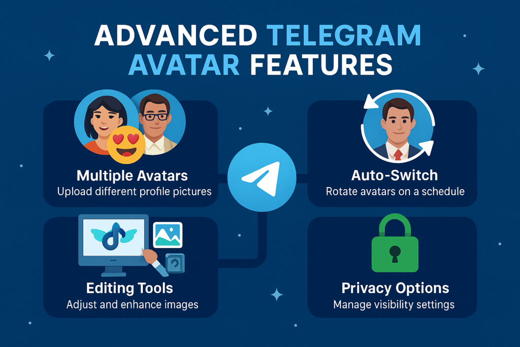 An infographic highlighting advanced Telegram avatar features, including multiple profile pictures, auto-switch scheduling, built-in editing tools, and customizable privacy settings for enhanced personalization and control.