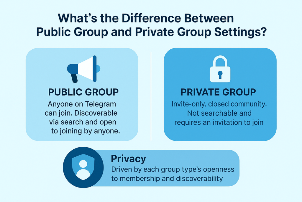 A clear and engaging infographic comparing Telegram public and private group settings. It highlights the key differences in accessibility, discoverability, and privacy, helping users choose the right group type based on their communication goals.