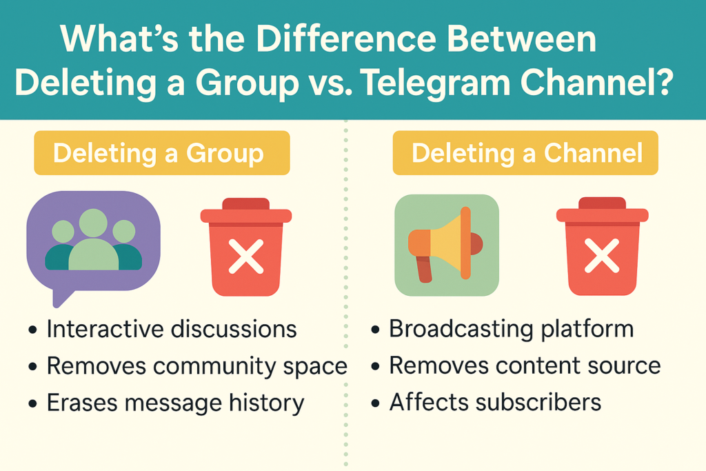 Visual infographic comparing Telegram group and channel deletion—highlighting how group removal affects interactive discussions and message history, while channel deletion impacts broadcast content and subscribers.