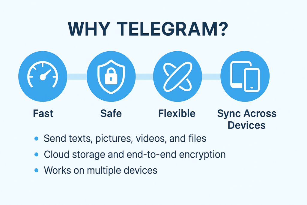 A 16:9 infographic summarizing why Telegram stands out—highlighting its speed, safety, flexibility, and cross-device syncing—using simple icons and brief feature descriptions.