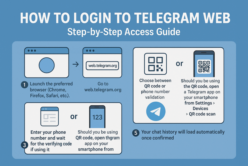 Visual infographic showing step-by-step instructions to log into Telegram Web using a QR code or phone number, designed for easy user guidance and clarity.