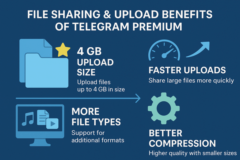 A creative infographic showcasing Telegram Premium’s file sharing advantages, including 4 GB upload size, faster uploads, support for more file types, and better compression for higher quality transfers.