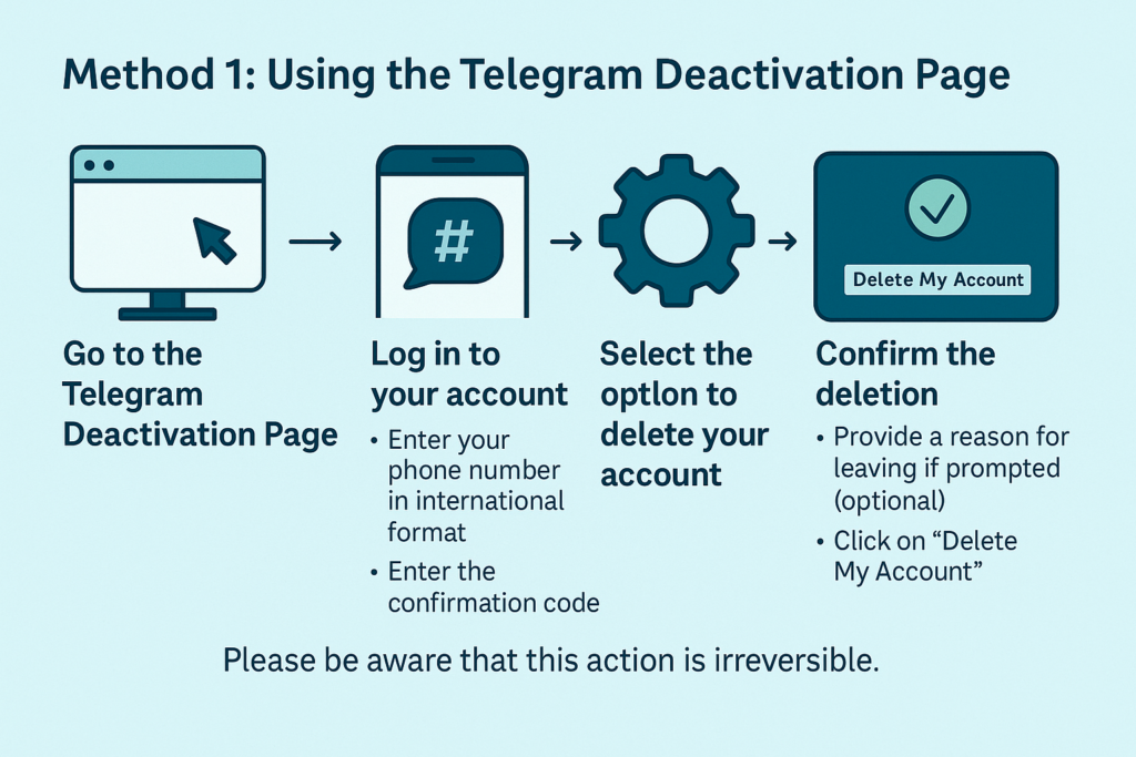A step-by-step infographic showing how to permanently delete your Telegram account using the official deactivation page. Includes instructions for login, confirmation code entry, and final deletion confirmation.