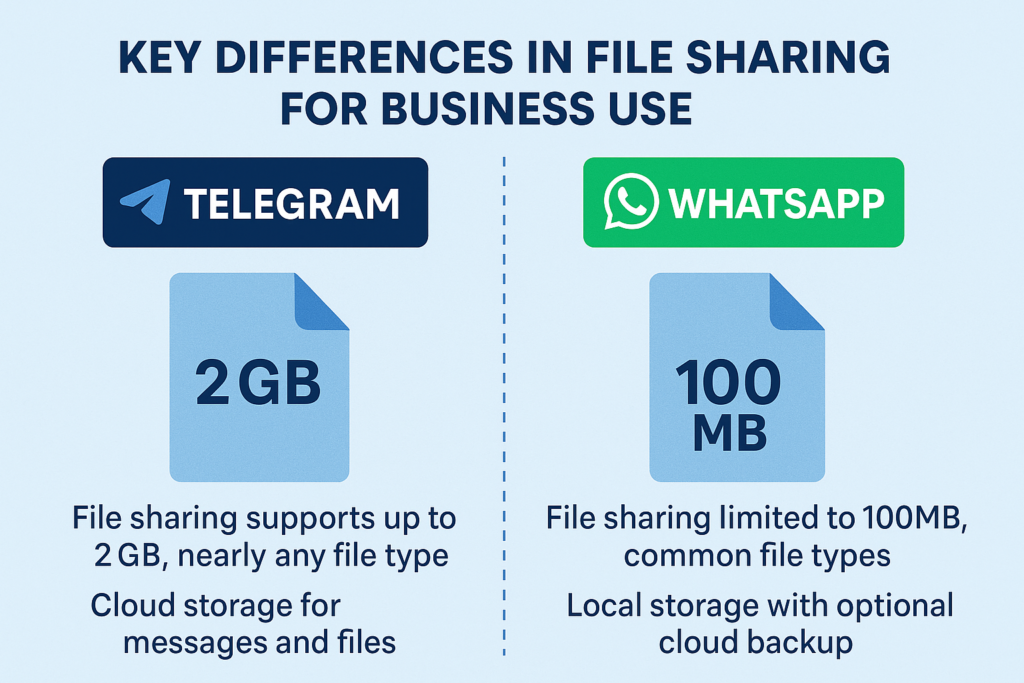 Infographic comparing Telegram and WhatsApp file sharing for business—showing Telegram’s 2GB cloud storage advantage vs. WhatsApp’s 100MB limit and local storage system.